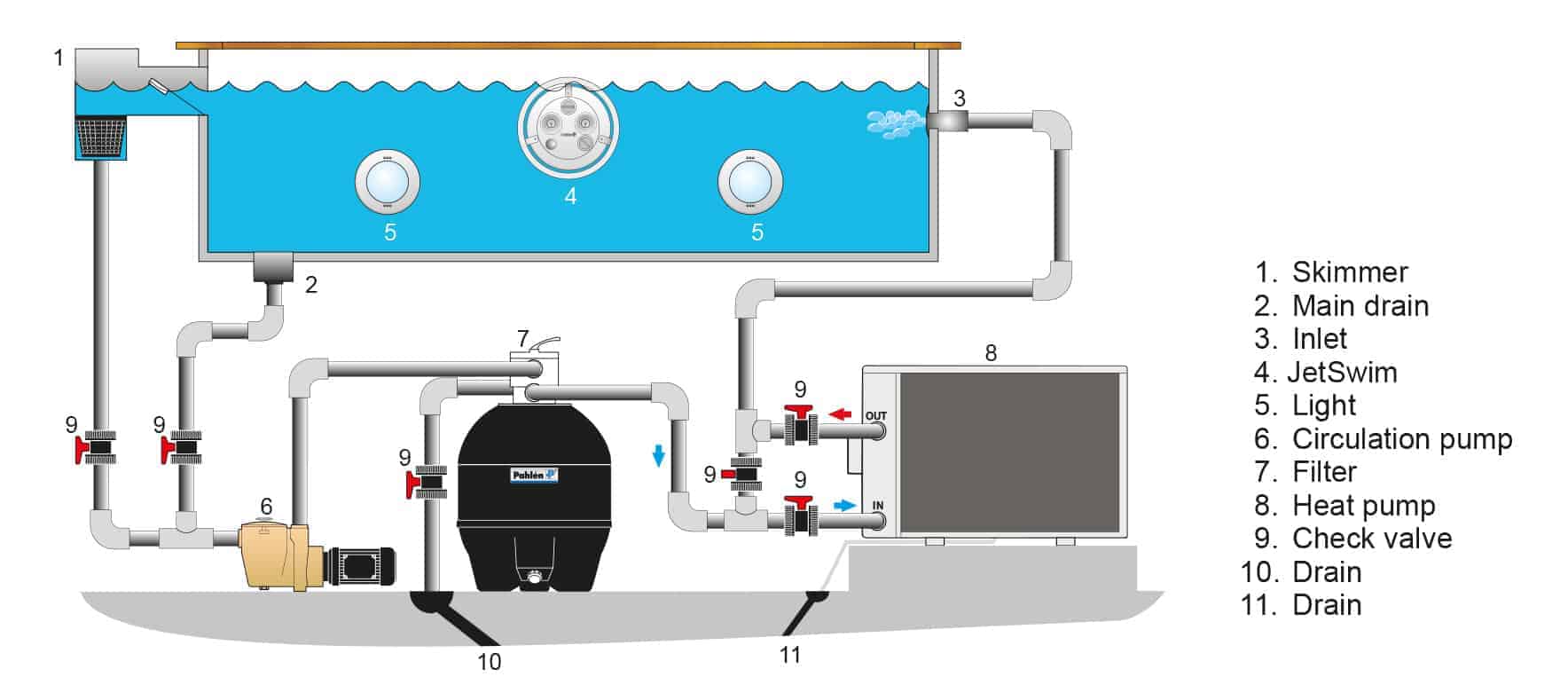Water flow diagram